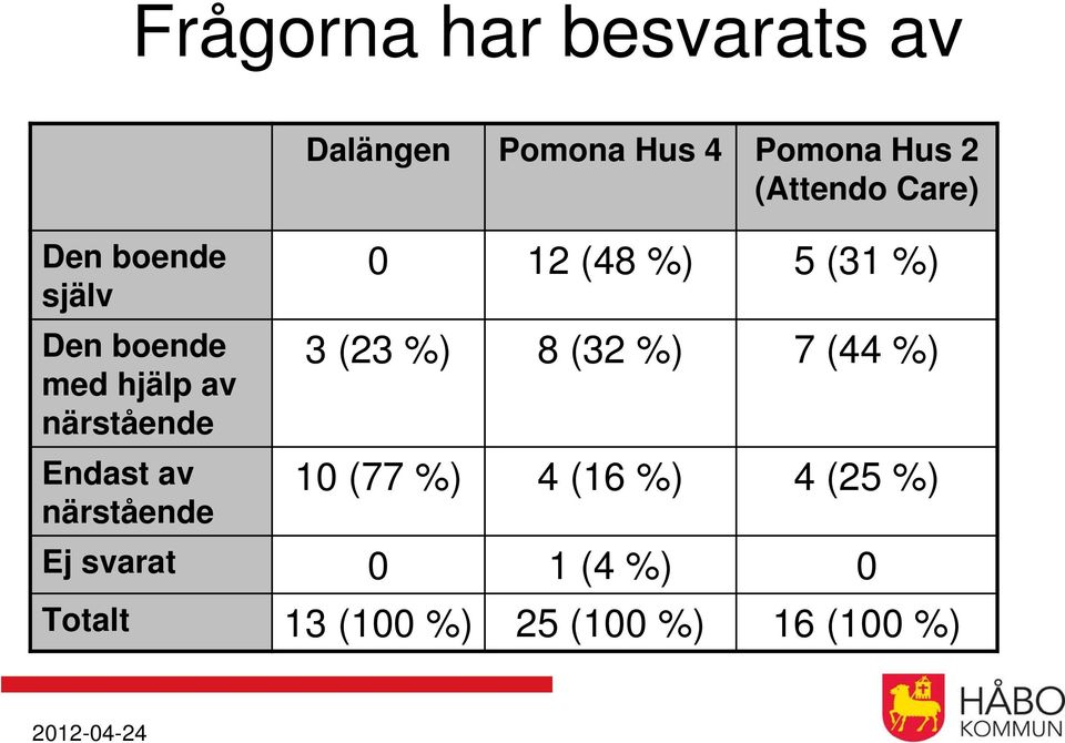 0 12 (48 %) 5 (31 %) 3 (23 %) 8 (32 %) 7 (44 %) 10 (77 %) 4 (16 %)