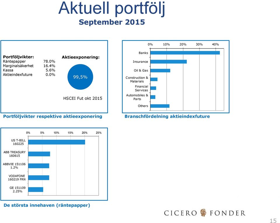 0% Aktieexponering: 99,5% Banks Insurance Oil & Gas Construction & Materials Financial Services HSCEI Fut okt 2015 Automobiles