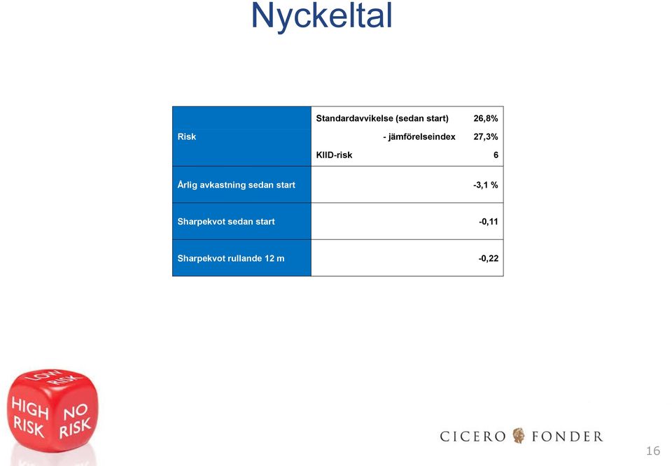 Årlig avkastning sedan start -3,1 % Sharpekvot