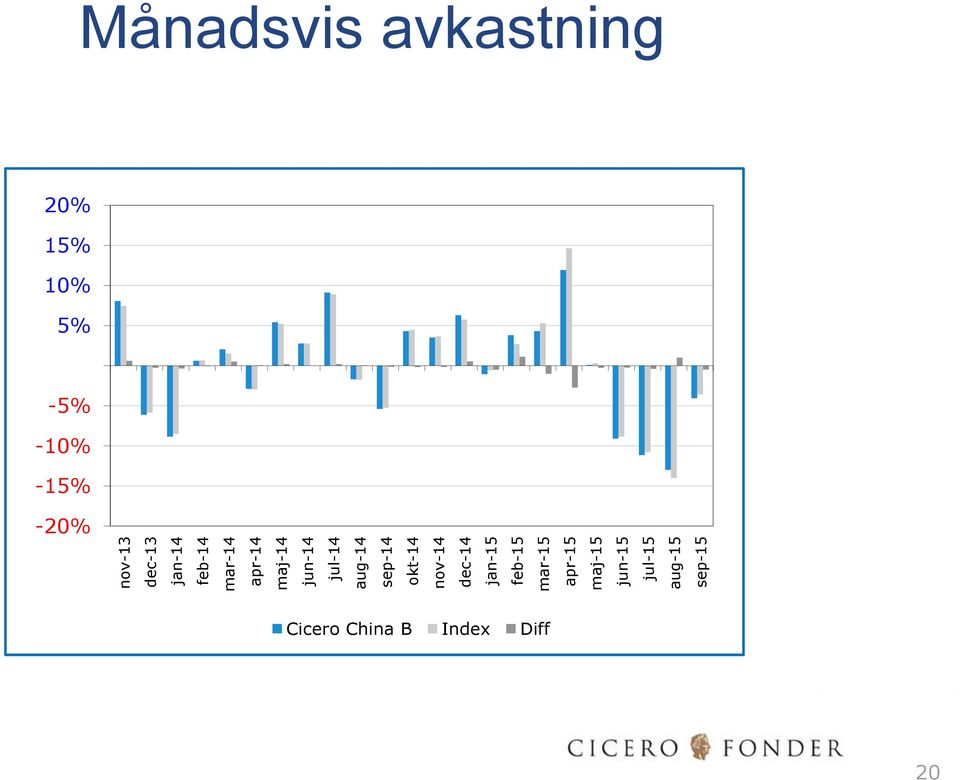 mar-15 apr-15 maj-15 jun-15 jul-15 aug-15 sep-15 Månadsvis