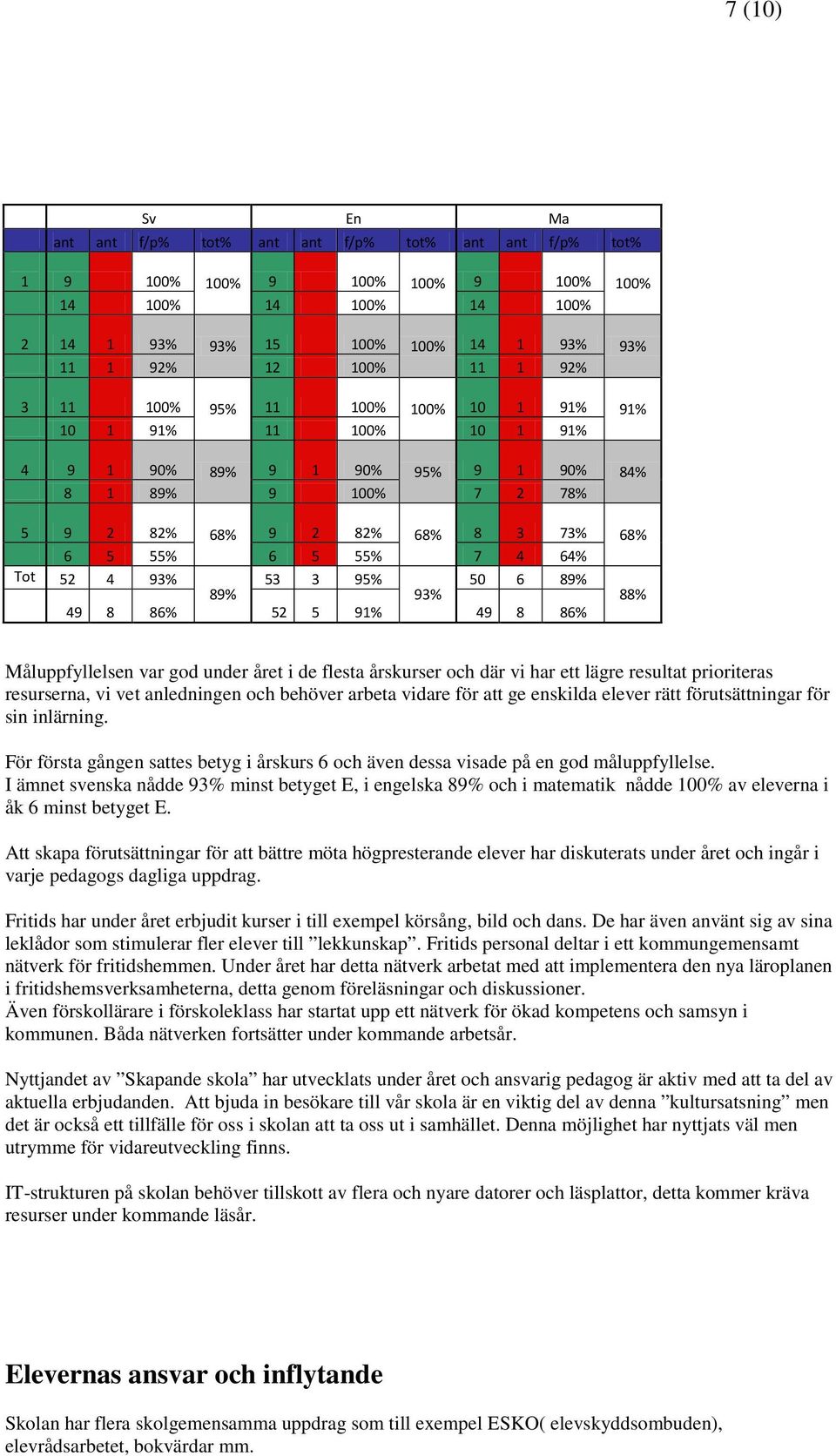93% 53 3 95% 50 6 89% 89% 93% 88% 49 8 86% 52 5 91% 49 8 86% Måluppfyllelsen var god under året i de flesta årskurser och där vi har ett lägre resultat prioriteras resurserna, vi vet anledningen och