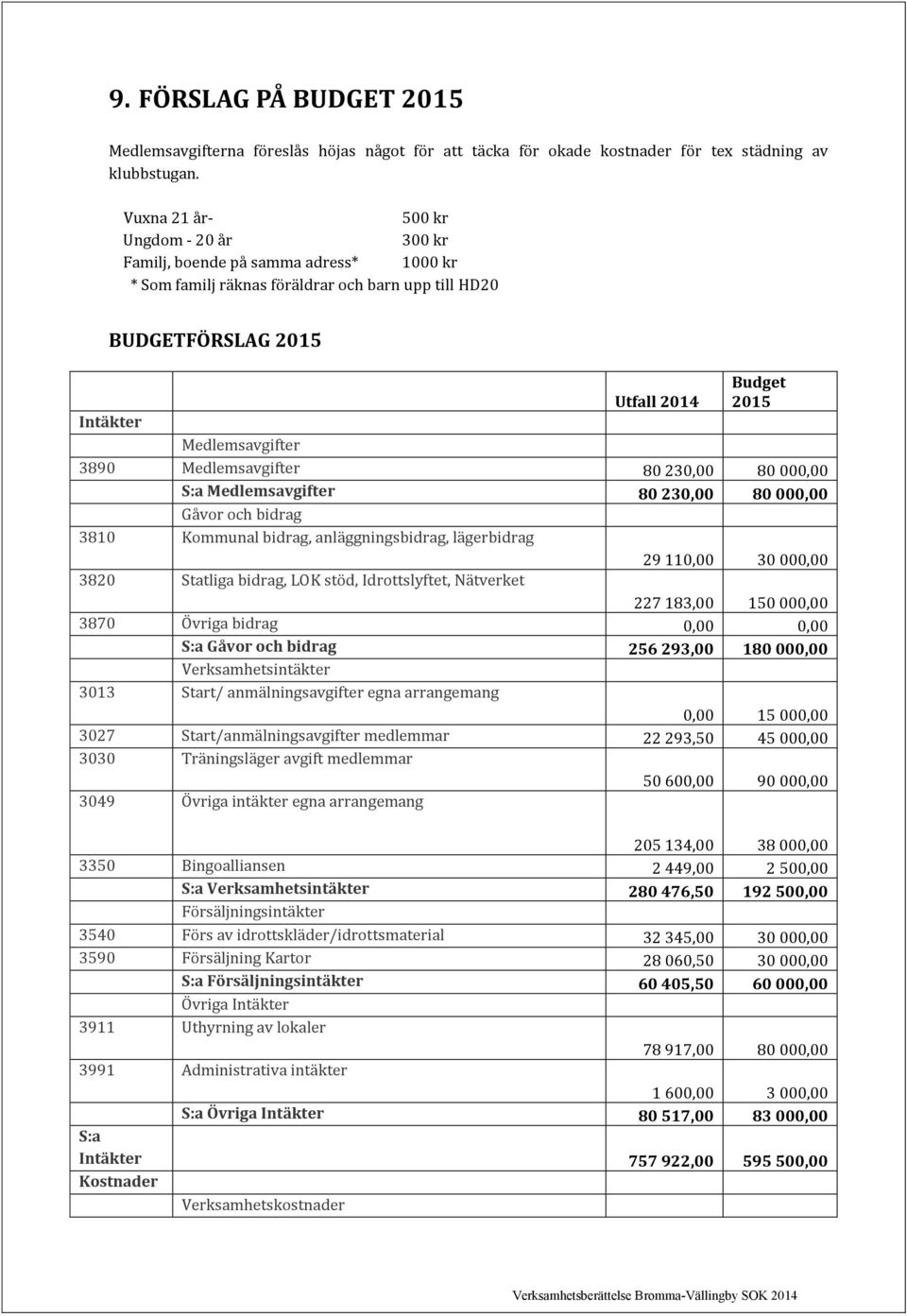 Medlemsavgifter 3890 Medlemsavgifter 80 230,00 80 000,00 S:a Medlemsavgifter 80 230,00 80 000,00 Gåvor och bidrag 3810 Kommunal bidrag, anläggningsbidrag, lägerbidrag 29 110,00 30 000,00 3820