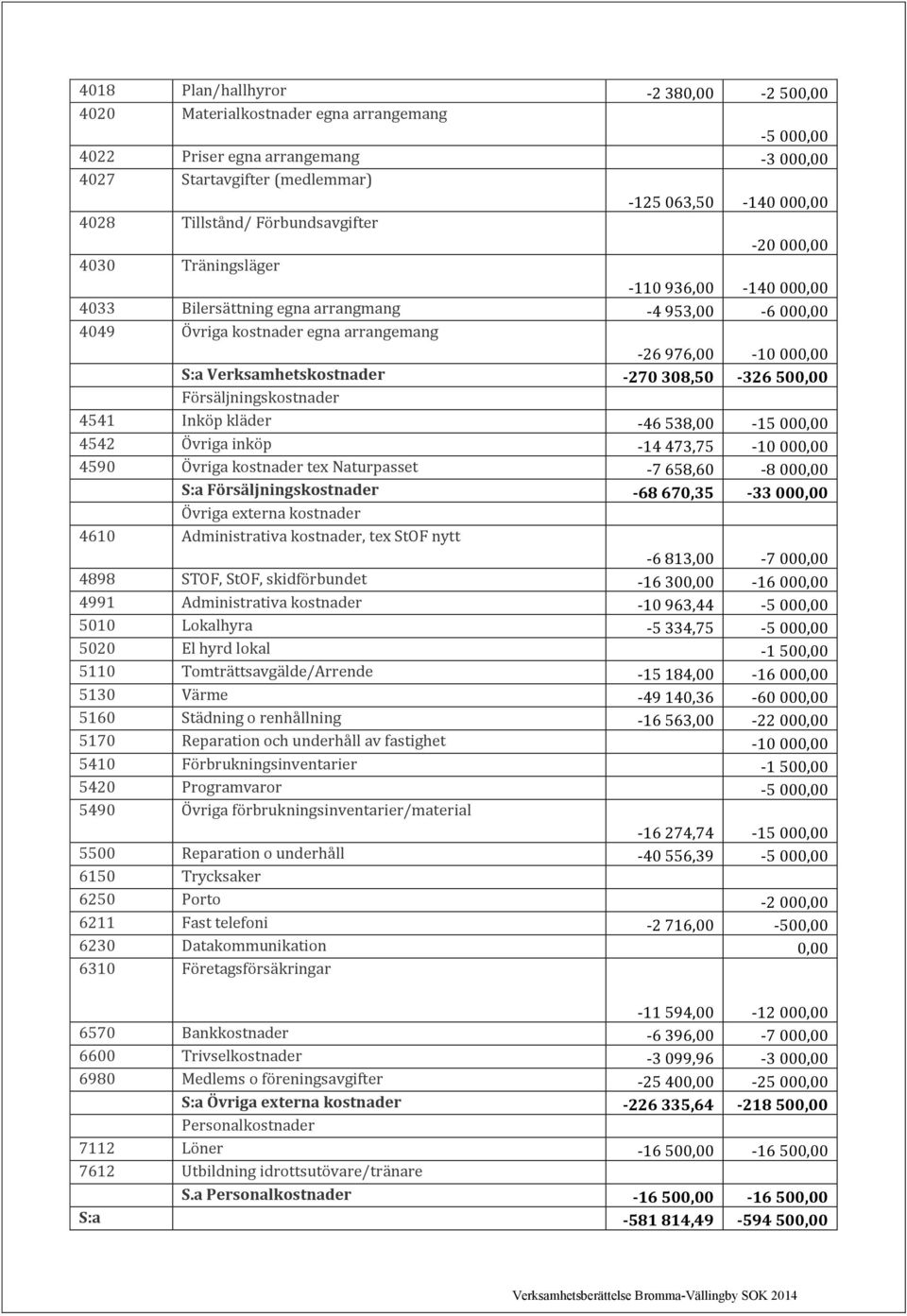 Verksamhetskostnader -270 308,50-326 500,00 Försäljningskostnader 4541 Inköp kläder -46 538,00-15 000,00 4542 Övriga inköp -14 473,75-10 000,00 4590 Övriga kostnader tex Naturpasset -7 658,60-8