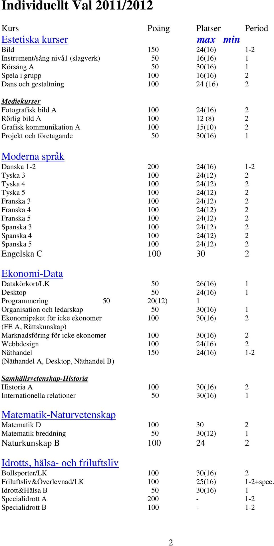 200 24(16) 1-2 Tyska 3 100 24(12) 2 Tyska 4 100 24(12) 2 Tyska 5 100 24(12) 2 Franska 3 100 24(12) 2 Franska 4 100 24(12) 2 Franska 5 100 24(12) 2 Spanska 3 100 24(12) 2 Spanska 4 100 24(12) 2