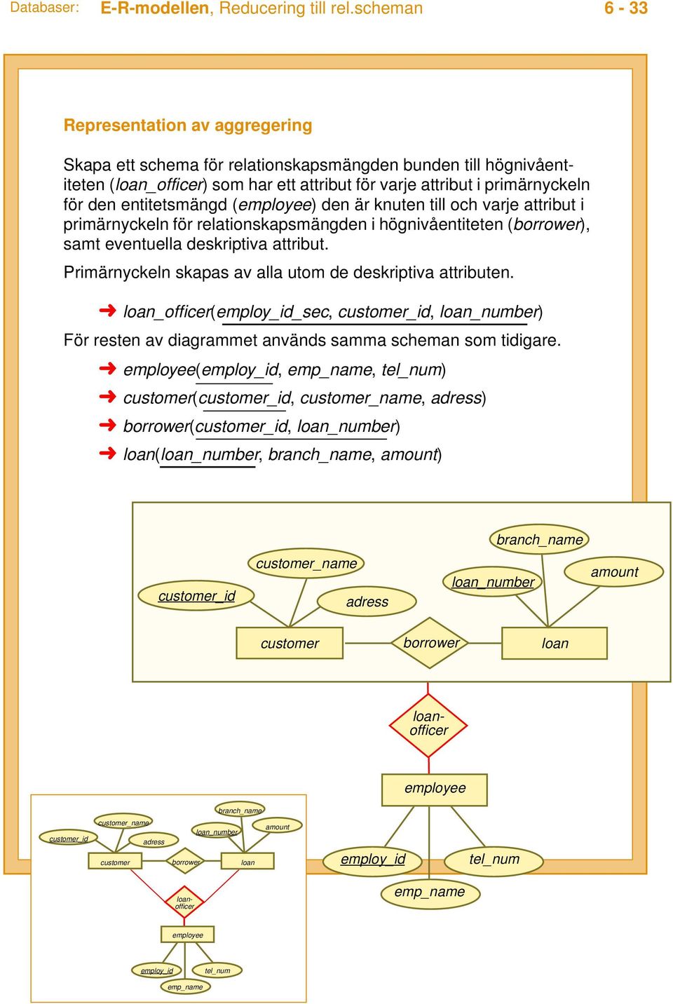 entitetsmängd (employee) den är knuten till och varje attribut i primärnyckeln för relationskapsmängden i högnivåentiteten (borrower), samt eventuella deskriptiva attribut.