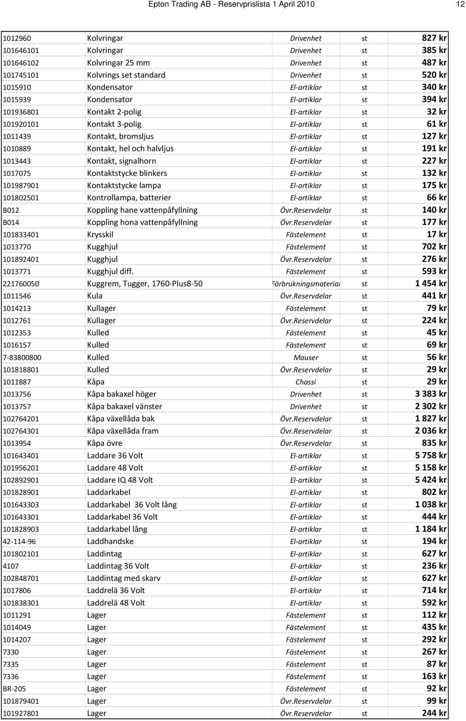 artiklar st 61 kr 1011439 Kontakt, bromsljus El artiklar st 127 kr 1010889 Kontakt, hel och halvljus El artiklar st 191 kr 1013443 Kontakt, signalhorn El artiklar st 227 kr 1017075 Kontaktstycke