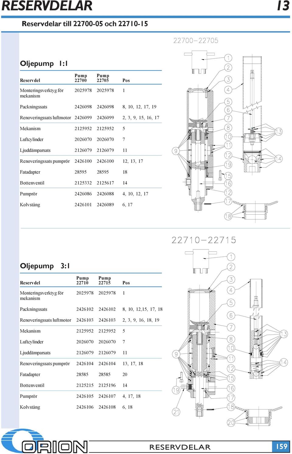 13, 17 Fatadapter 28595 28595 18 Bottenventil 2125332 2125617 14 Pumprör 2426086 2426088 4, 10, 12, 17 Kolvstång 2426101 2426089 6, 17 Oljepump 3:1 Pump Pump Reservdel 22710 22715 Pos
