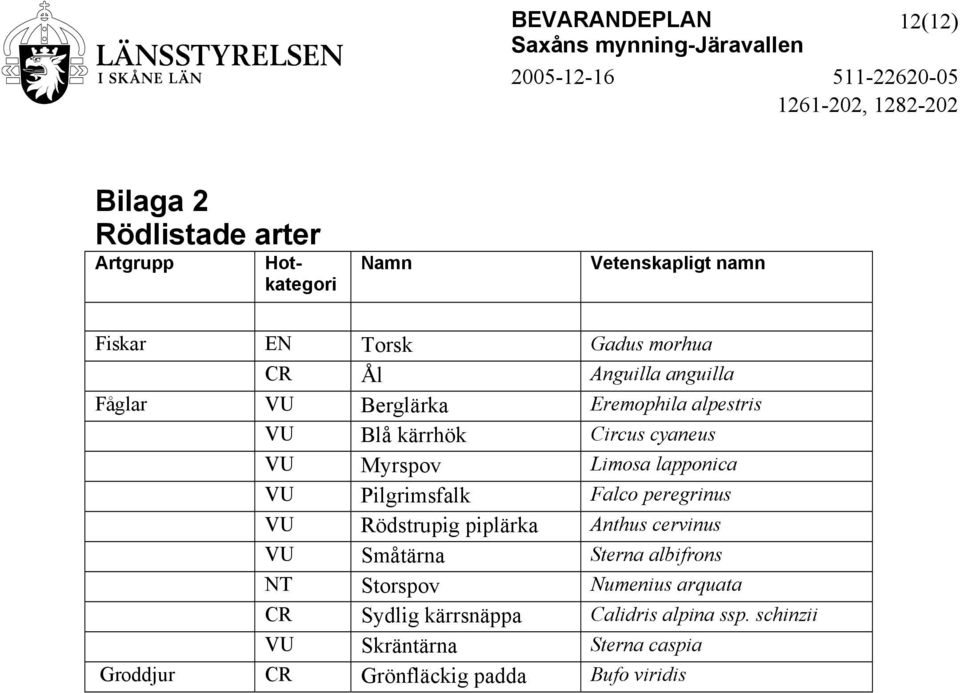 Pilgrimsfalk Falco peregrinus VU Rödstrupig piplärka Anthus cervinus VU Småtärna Sterna albifrons NT Storspov Numenius