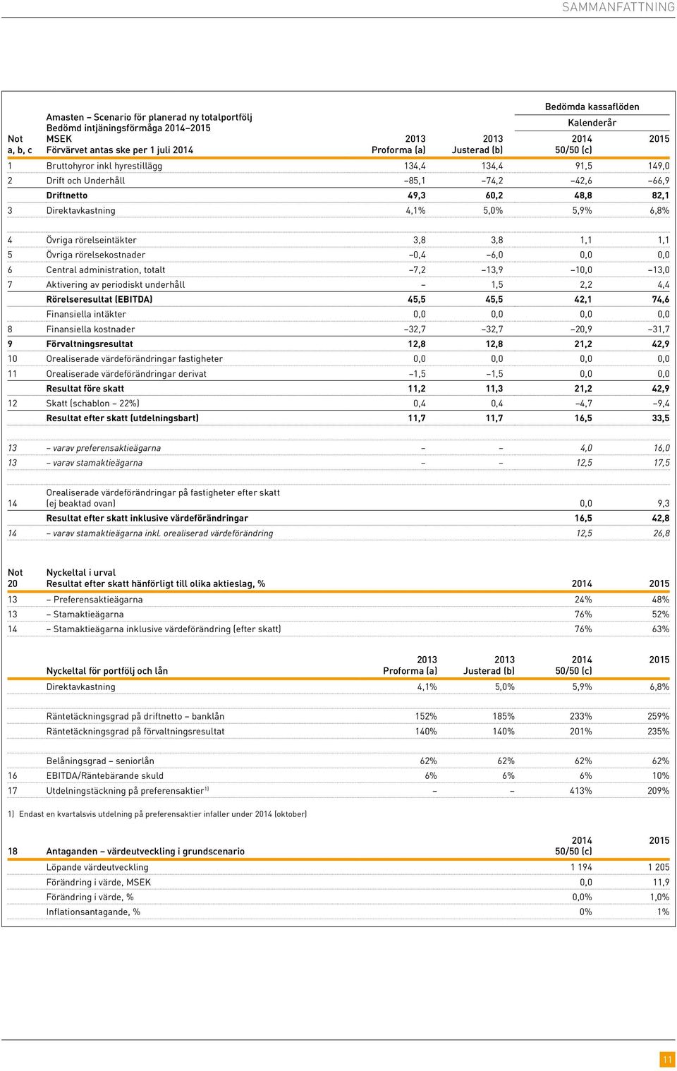 5,9% 6,8% 4 Övriga rörelseintäkter 3,8 3,8 1,1 1,1 5 Övriga rörelsekostnader 0,4 6,0 0,0 0,0 6 Central administration, totalt 7,2 13,9 10,0 13,0 7 Aktivering av periodiskt underhåll 1,5 2,2 4,4