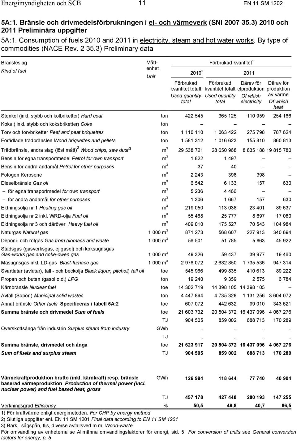 3) Preliminary data Bränsleslag Kind of fuel Måttenhet Unit Förbrukad kvantitet totalt Used quantity total Förbrukad kvantitet 1 2010 2 2011 Förbrukad kvantitet totalt Used quantity total Därav för