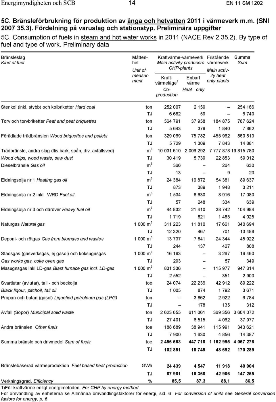 Preliminary data Bränsleslag Kind of fuel Måttenhet Unit of measurment Kraftvärme-värmeverk Main activity producers CHP-plants Kraftvärmeläge 1 Coproduction Enbart värme Heat only Fristående