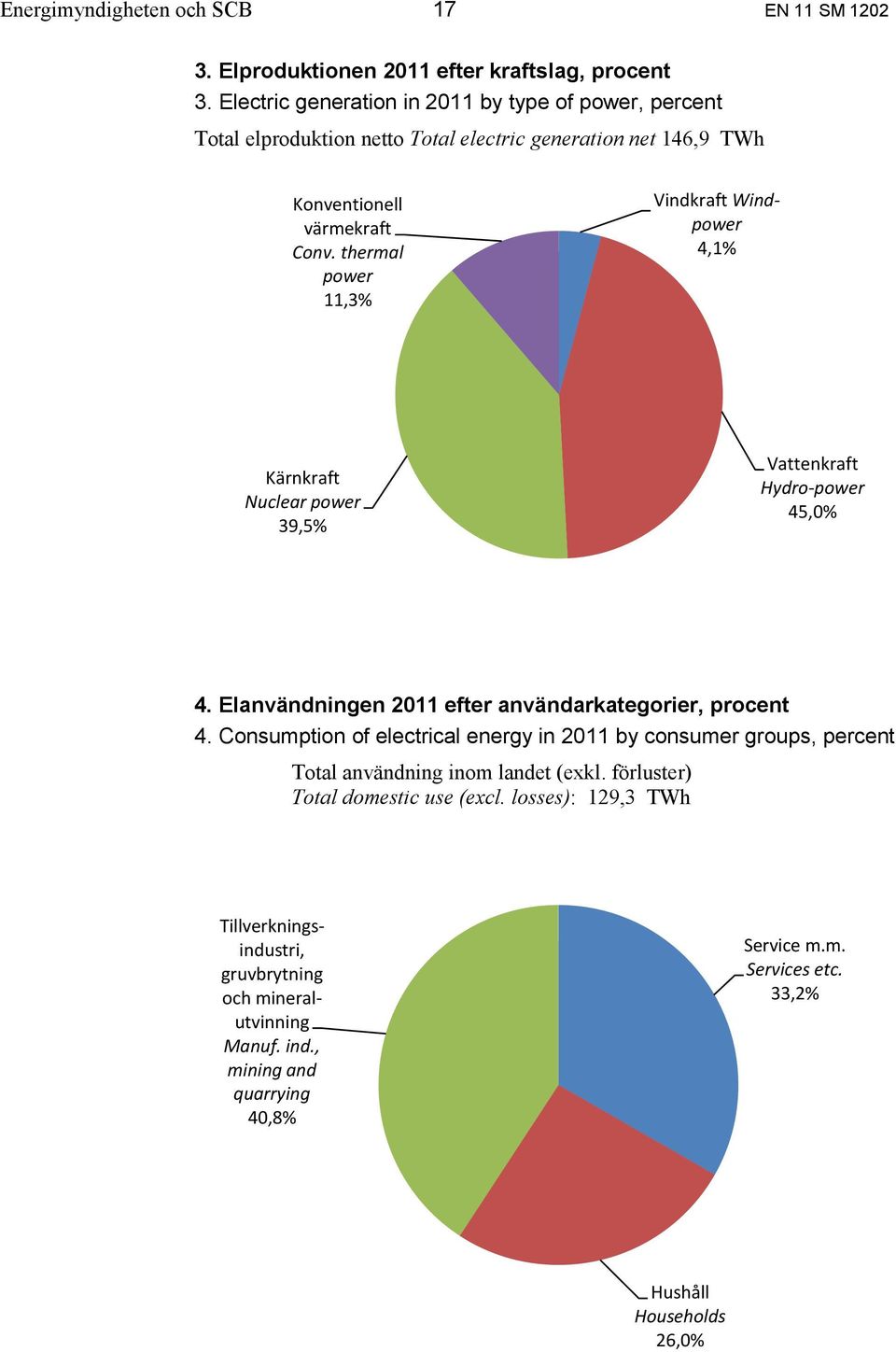 thermal power 11,3% Vindkraft Windpower 4,1% Kärnkraft Nuclear power 39,5% Vattenkraft Hydro-power 45,0% 4. Elanvändningen 2011 efter användarkategorier, procent 4.