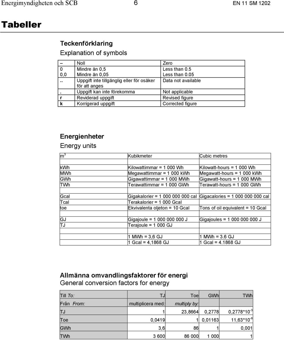 Uppgift kan inte förekomma Not applicable r Reviderad uppgift Revised figure k Korrigerad uppgift Corrected figure Energienheter Energy units m 3 Kubikmeter Cubic metres kwh Kilowattimmar = 1 000 Wh