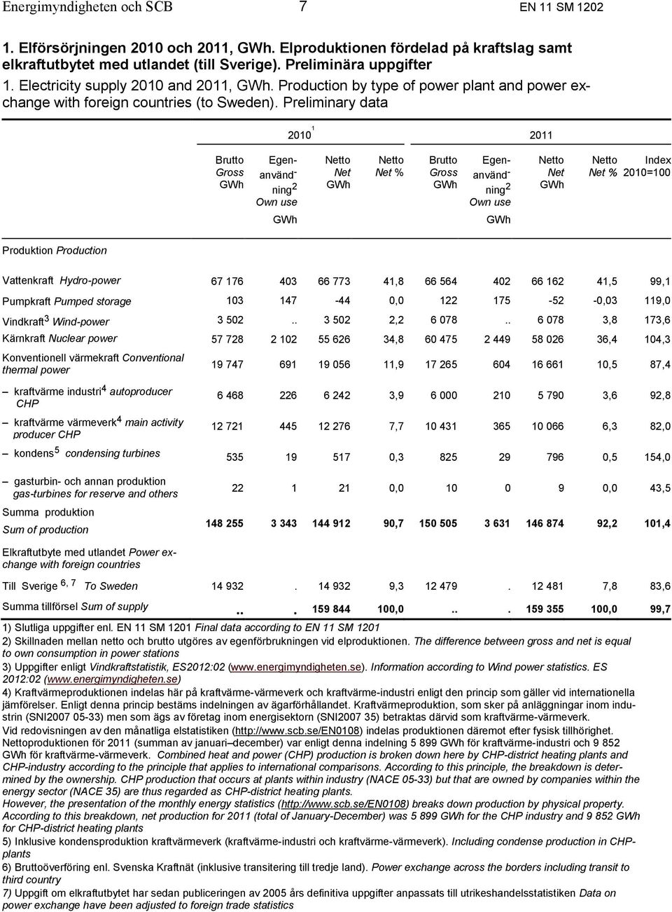 Preliminary data 2010 1 2011 Brutto Gross GWh Egenanvänd - ning 2 Own use GWh Netto Net GWh Netto Net % Brutto Gross GWh Egenanvänd - ning 2 Own use GWh Netto Net GWh Netto Net % Index 2010=100