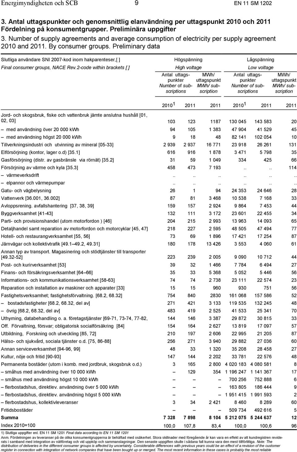 Preliminary data Slutliga användare SNI 2007-kod inom hakparenteser,[ ] Final consumer groups, NACE Rev.