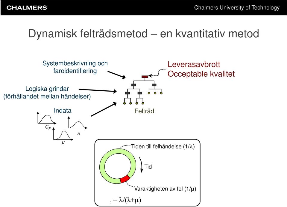 grindar (förhållandet mellan händelser) Indata Felträd C F λ µ