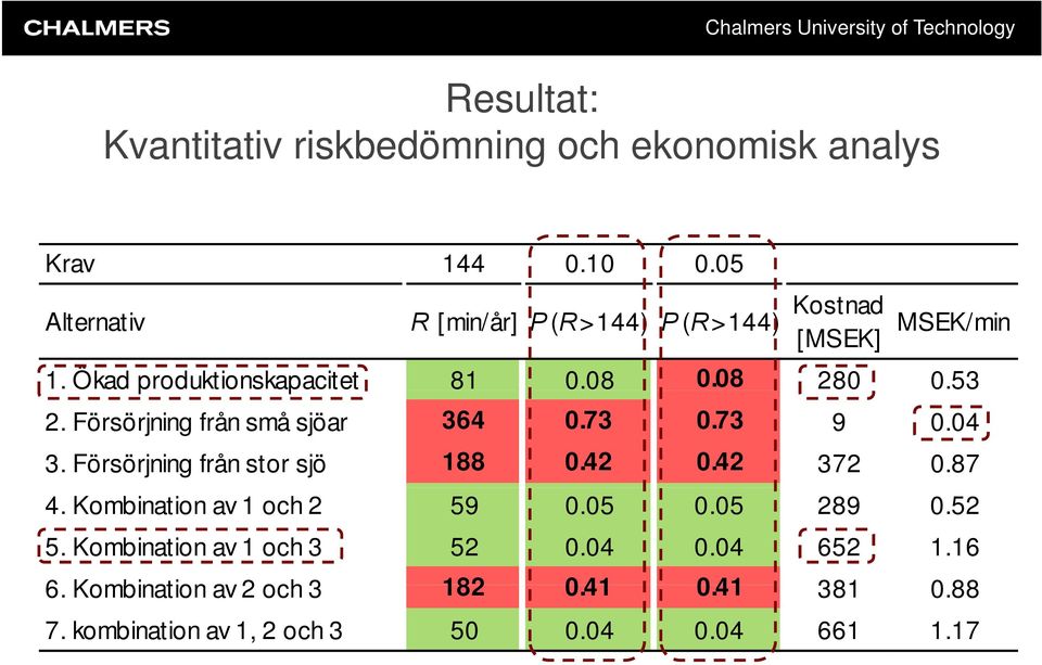 Försörjning från små sjöar 364 0.73 0.73 9 0.04 3. Försörjning från stor sjö 188 0.42 0.42 372 0.87 4.