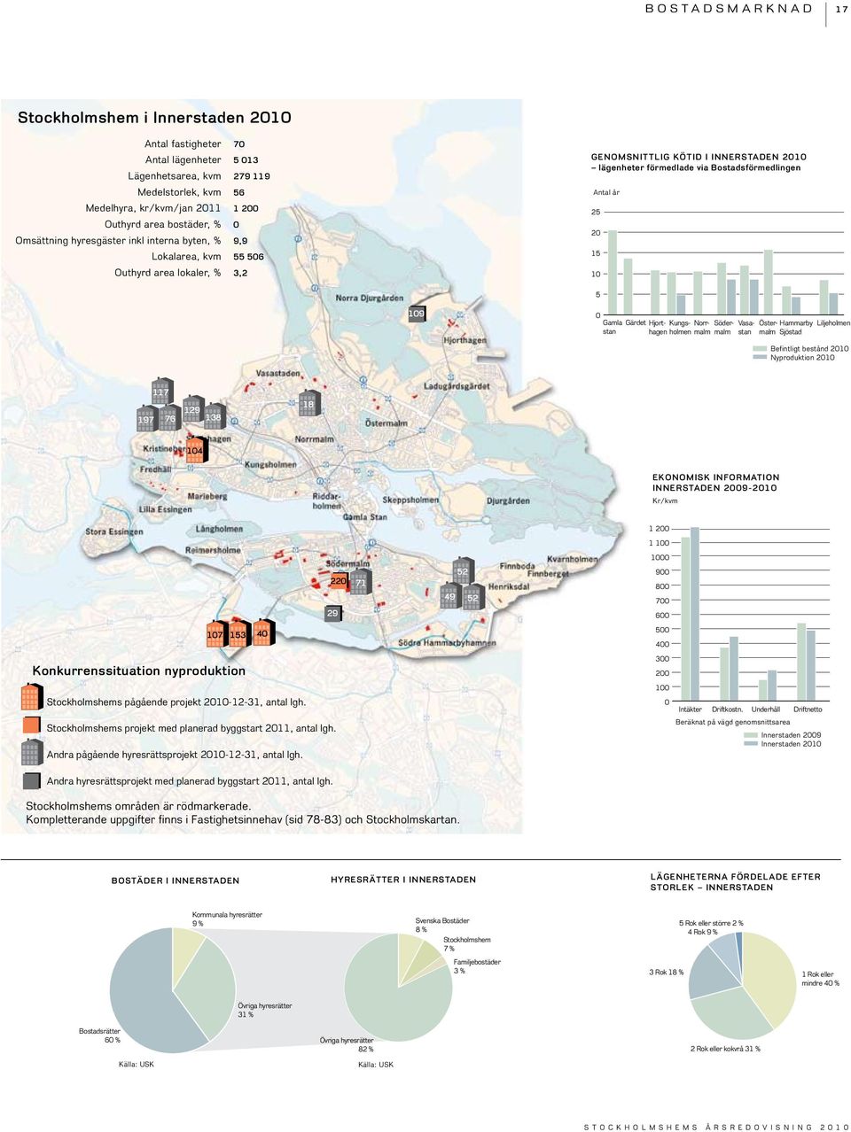 5 19 Gamla Gärdet Hjorthageholmen Kungs- Norrmalm stan Södermalm Vasastan Östermalm Hammarby Sjöstad Liljeholmen Befintligt bestånd 21 Nyproduktion 21 197 117 76 129 138 18 14 ekonomisk information