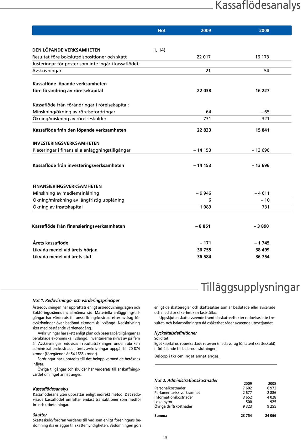 rörelseskulder 731 321 Kassaflöde från den löpande verksamheten 22 833 15 841 INVESTERINGSVERKSAMHETEN Placeringar i finansiella anläggningstillgångar 14 153 13 696 Kassaflöde från