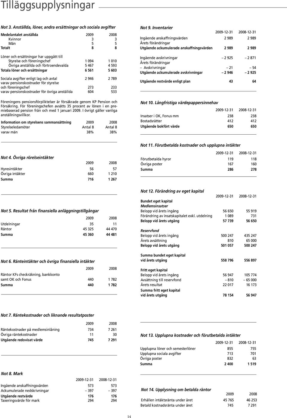 010 Övriga anställda och förtroendevalda 5 467 4 593 Totala löner och ersättningar 6 561 5 603 Sociala avgifter enligt lag och avtal 2 946 2 789 varav pensionskostnader för styrelse och föreningschef