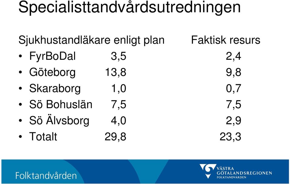 FyrBoDal 3,5 2,4 Göteborg 13,8 9,8 Skaraborg