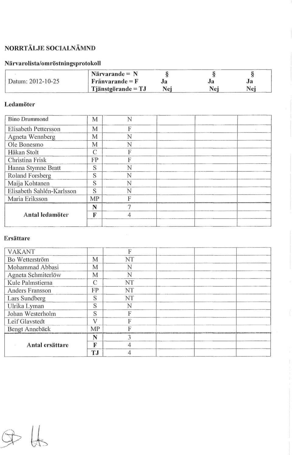 Kohtanen s N Elisabeth Sahlén-Karlsson s N Maria Eriksson MP F N 7 Antal ledamöter F 4 Ersättare VAKANT F Bo Wetterström M NT Mohammad Abbasi M N Agneta Schmiterlöw