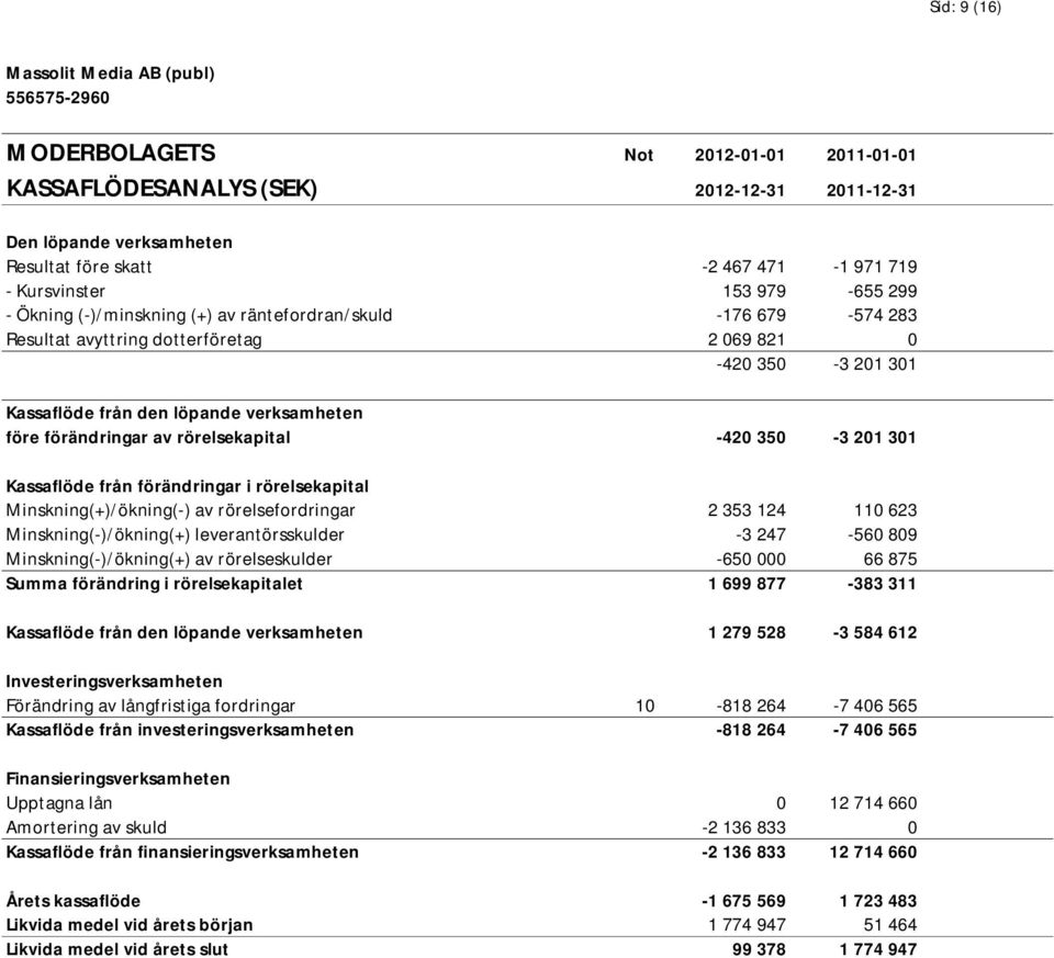 förändringar av rörelsekapital -420 350-3 201 301 Kassaflöde från förändringar i rörelsekapital Minskning(+)/ökning(-) av rörelsefordringar 2 353 124 110 623 4 683 Minskning(-)/ökning(+)