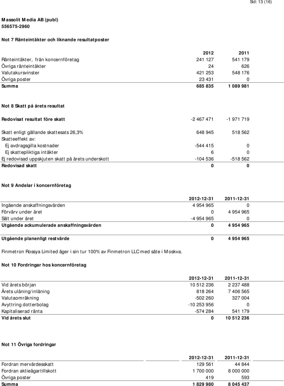 Skatteeffekt av: Ej avdragsgilla kostnader -544 415 0 0 Ej skattepliktiga intäkter 6 0 0 Ej redovisad uppskjuten skatt på årets underskott -104 536-518 562 Redovisad skatt 0 0 Not 9 Andelar i