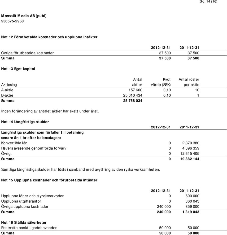 Not 14 Långfristiga skulder 2012-12-31 2011-12-31 Långfristiga skulder som förfaller till betalning senare än 1 år efter balansdagen: Konvertibla lån 0 2 870 380 0 Revers avseende genomförda förvärv