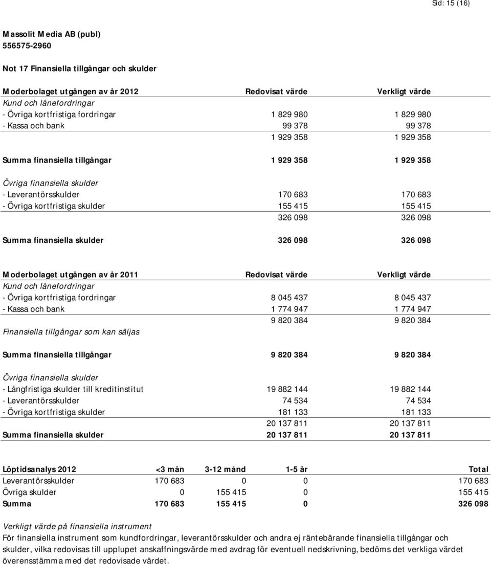 155 415 326 098 326 098 Summa finansiella skulder 326 098 326 098 Moderbolaget utgången av år 2011 Redovisat värde Verkligt värde Kund och lånefordringar - Övriga kortfristiga fordringar 8 045 437 8