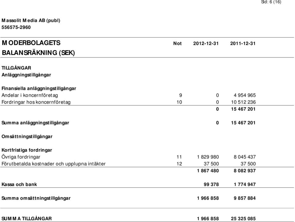 anläggningstillgångar 0 15 467 201 Omsättningstillgångar Kortfristiga fordringar Övriga fordringar 11 1 829 980 8 045 437 Förutbetalda