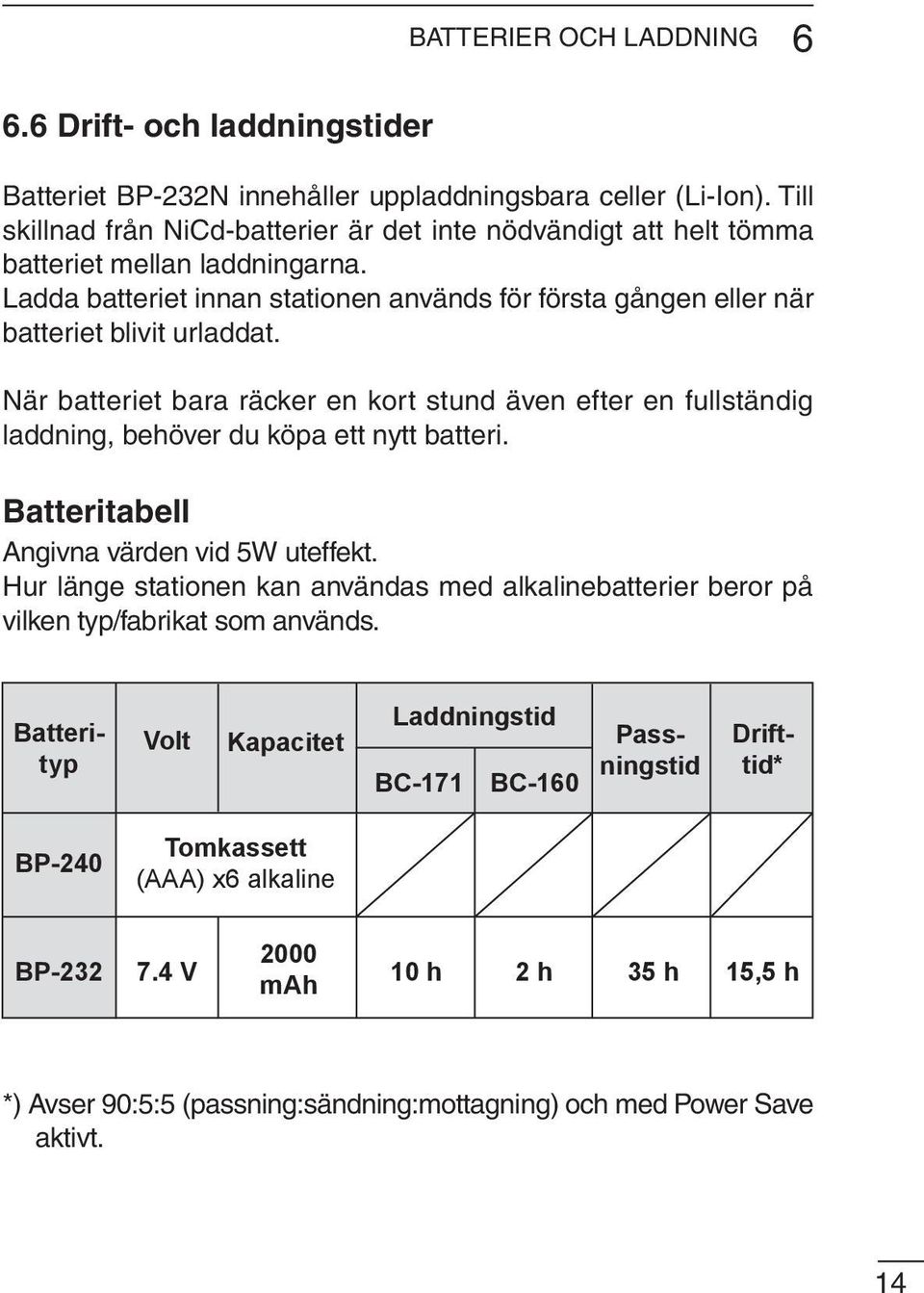 När batteriet bara räcker en kort stund även efter en fullständig laddning, behöver du köpa ett nytt batteri. Batteritabell Angivna värden vid 5W uteffekt.