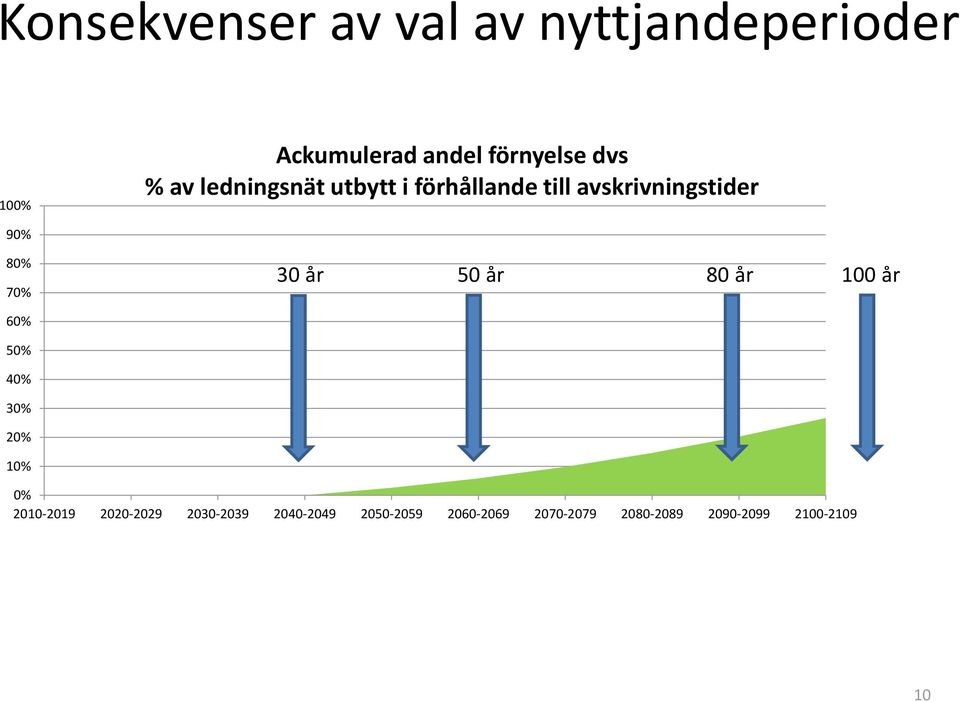 30 år 50 år 80 år 100 år 60% 50% 40% 30% 20% 10% 0% 2010-2019 2020-2029