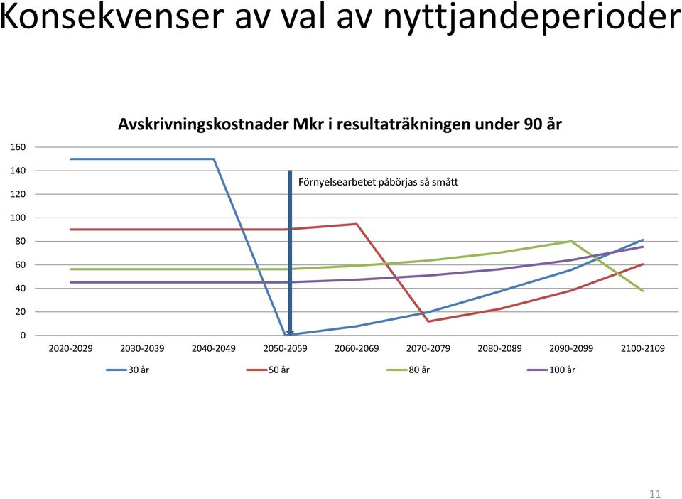 Förnyelsearbetet påbörjas så smått 100 80 60 40 20 0 2020-2029