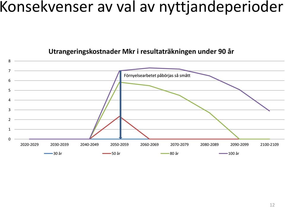 Förnyelsearbetet påbörjas så smått 5 4 3 2 1 0 2020-2029 2030-2039