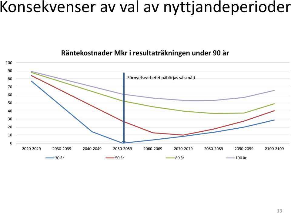 Förnyelsearbetet påbörjas så smått 2020-2029 2030-2039 2040-2049