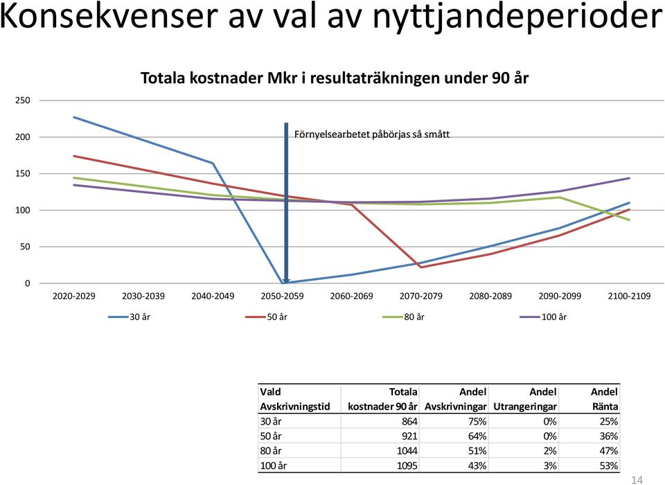 2080-2089 2090-2099 2100-2109 30 år 50 år 80 år 100 år Vald Avskrivningstid Totala kostnader 90 år Andel