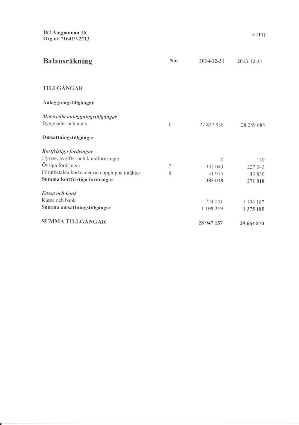 kundfordringar Övriga fordrin gar Förutbetalda kostnader och upplupna intäkter Summa kortfristiga fordringar 343 43 4t 975 38s 18 139 227 43