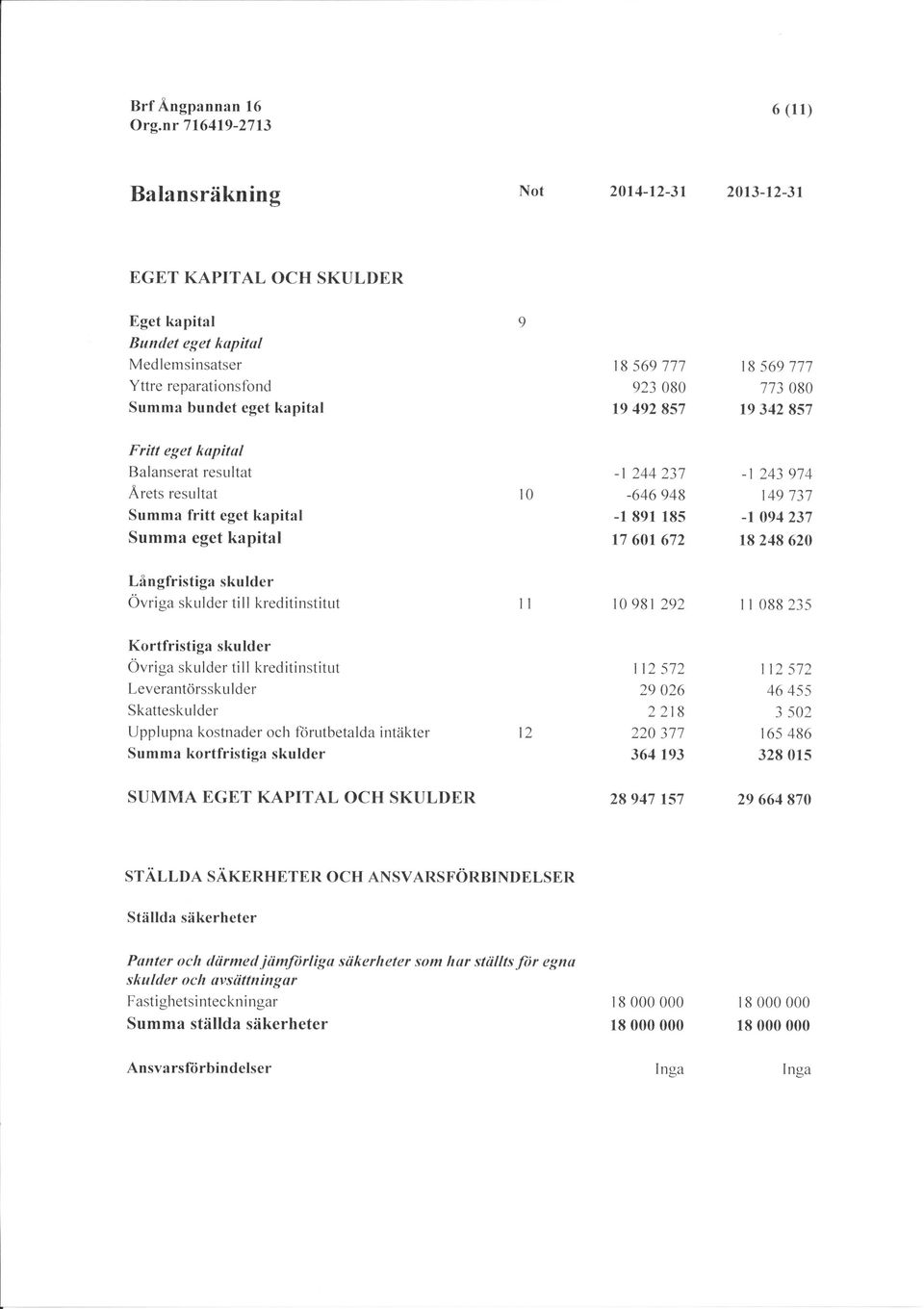 Långfristiga skulder Övriga skulder till kreditinstitut ll l 981 292 1 l 88 235 Kortfristiga skulder Övriga skulder till kreditinstitut Leverantörsskulder Skatteskulder Upplupna kostnader och