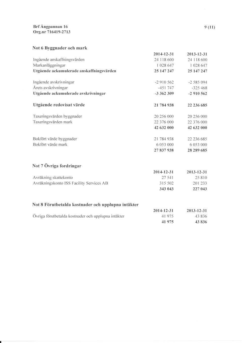 ngsvärden byggnader Taxeringsvärden mark 2 2s6 22 376 42 632 2 256 22 376 42 632 Bokfort värde byggnader Bokftirt värde mark 2t 784 938 6 s3 27 837 938 22 236 68s 6 s3 28 289 68s Not 7 Ovriga