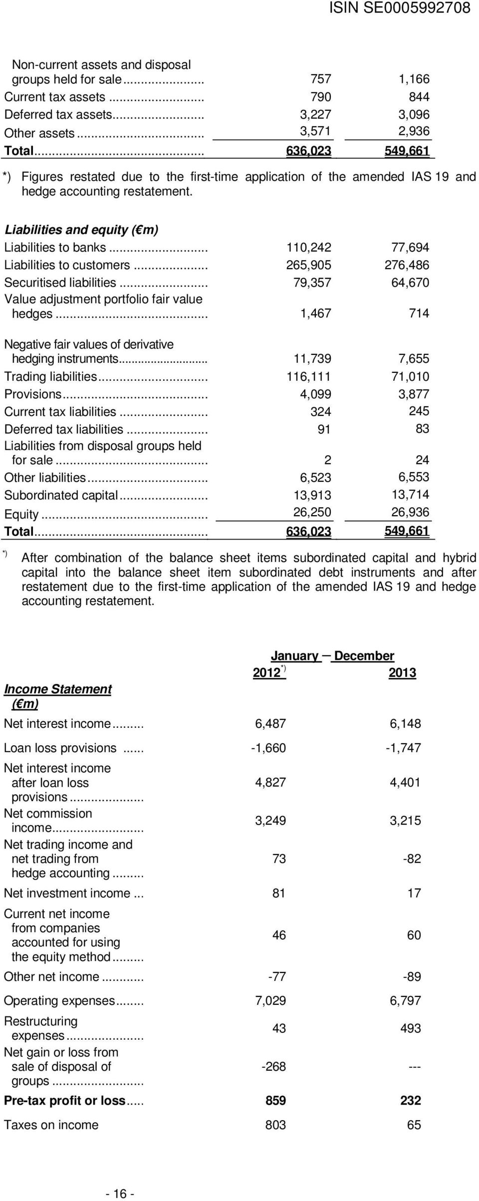 .. 110,242 77,694 Liabilities to customers... 265,905 276,486 Securitised liabilities... 79,357 64,670 Value adjustment portfolio fair value hedges.