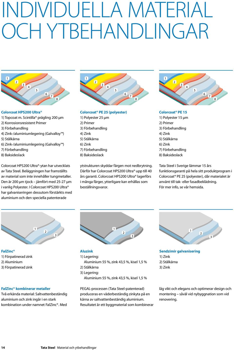 Colorcoat PE 25 (polyester) 1) Polyester 25 μm 2) Primer 3) Förbehandling 4) Zink 5) Stålkärna 6) Zink 7) Förbehandling 8) Baksideslack Colorcoat PE 15 1) Polyester 15 μm 2) Primer 3) Förbehandling