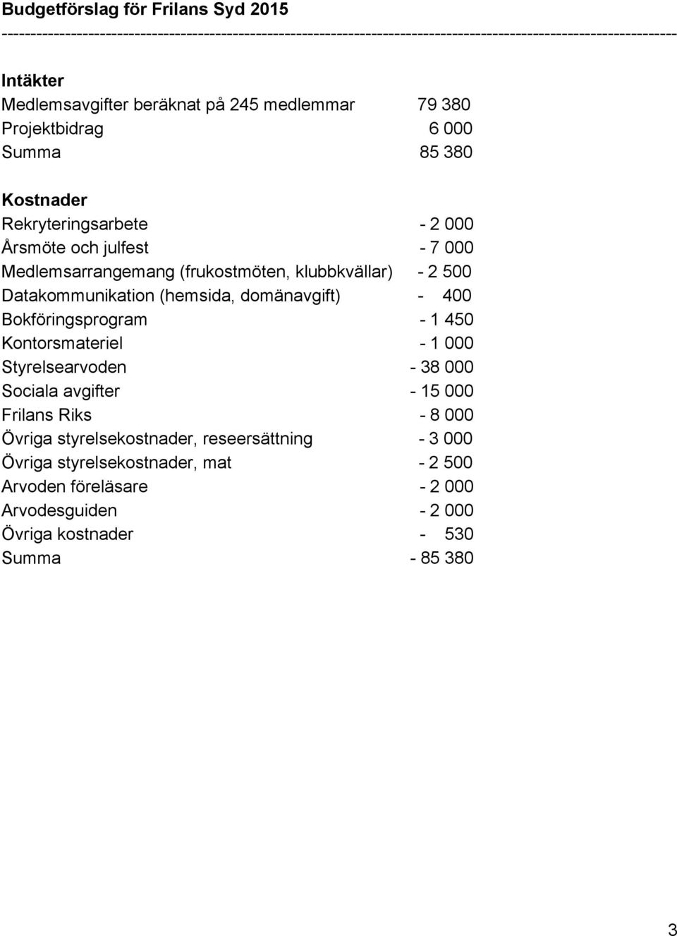 (frukostmöten, klubbkvällar) 2 500 Datakommunikation (hemsida, domänavgift) 400 Bokföringsprogram 1 450 Kontorsmateriel 1 000 Styrelsearvoden 38 000 Sociala avgifter 15