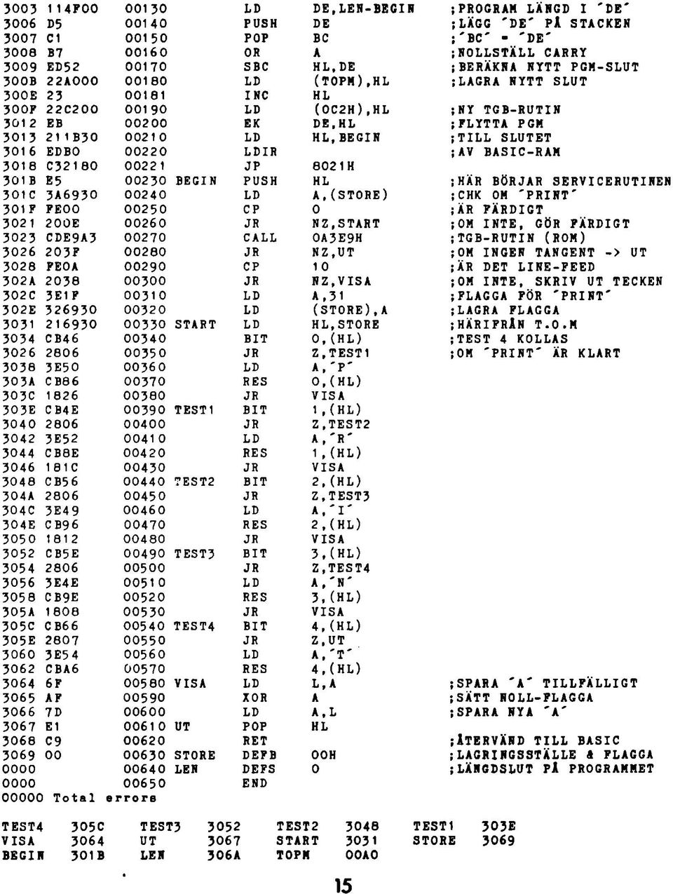 HL,BECIN TILL SLUTET 301 6 EDBO 00220 LDIR AV BASIC-RAM 3018 C32180 00221 JP 802 1H 301 B E5 00230 BECIN PUSH HL HÄR BÖRJAR SERVICERUTINEN 301 C 3A6930 00240 LD A,(STORE) CHK OM 'PRINT' 301 F FEOO