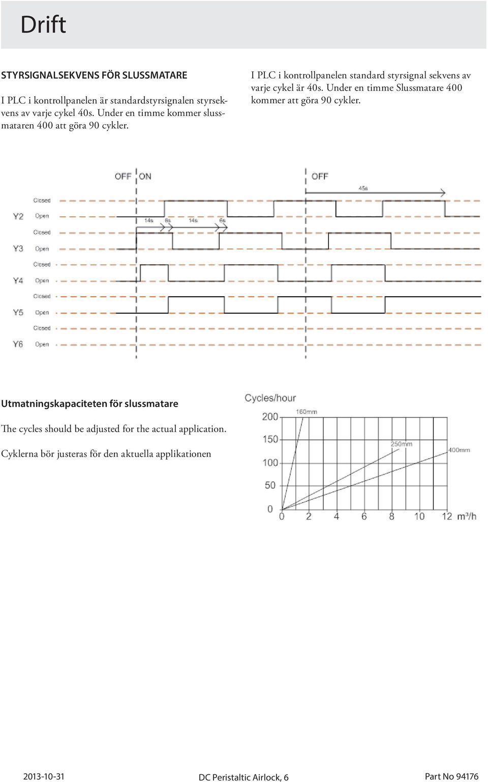 I PLC i kontrollpanelen standard styrsignal sekvens av varje cykel är 40s.