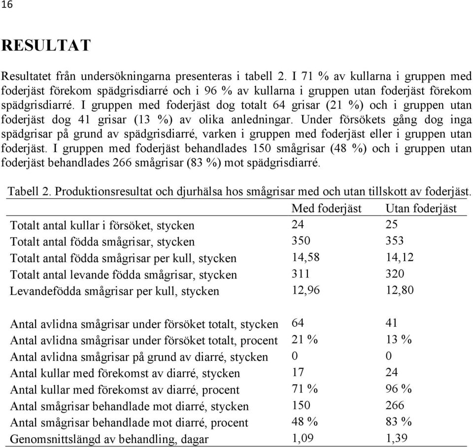 I gruppen med foderjäst dog totalt 64 grisar (21 %) och i gruppen utan foderjäst dog 41 grisar (13 %) av olika anledningar.