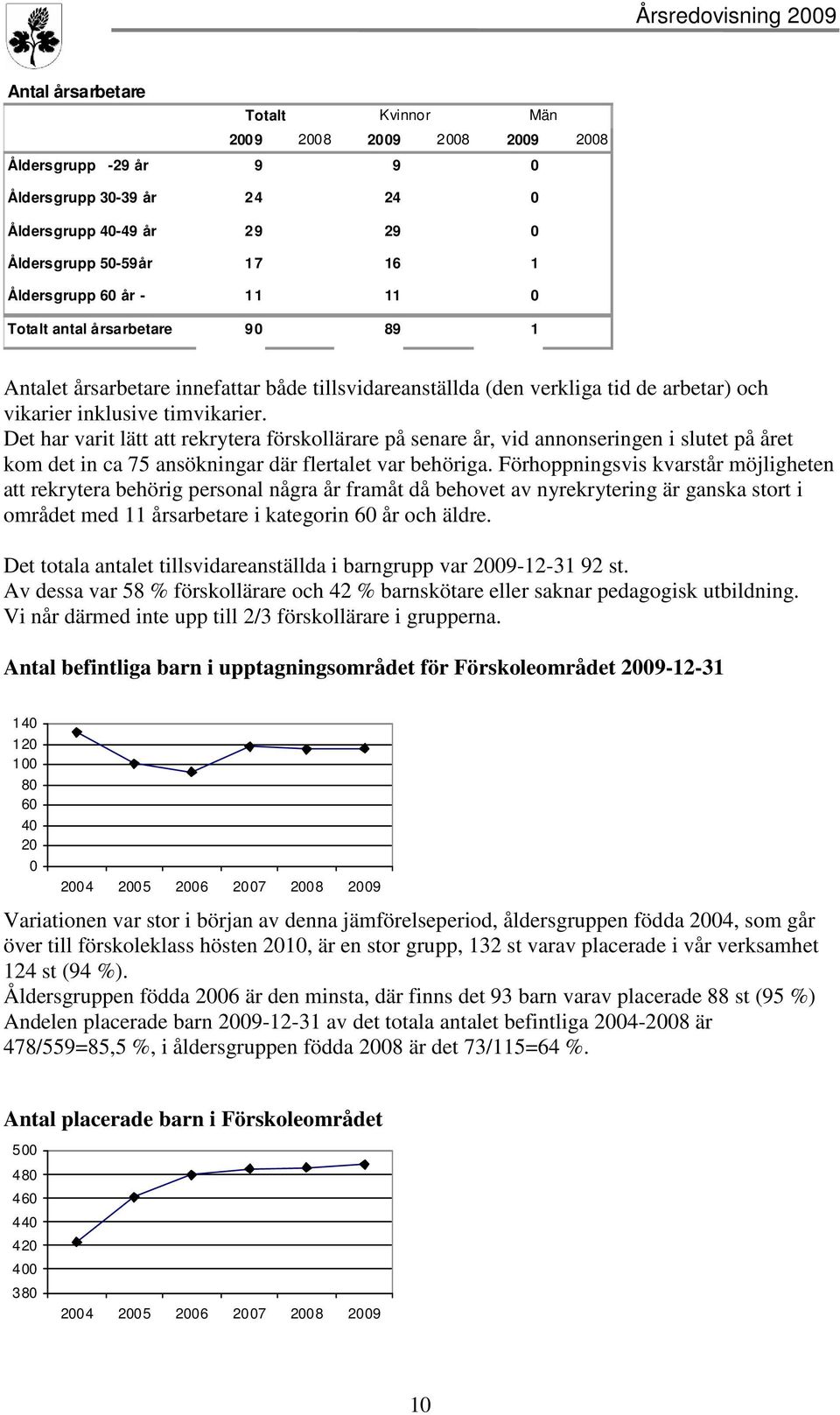 Det har varit lätt att rekrytera förskollärare på senare år, vid annonseringen i slutet på året kom det in ca 75 ansökningar där flertalet var behöriga.