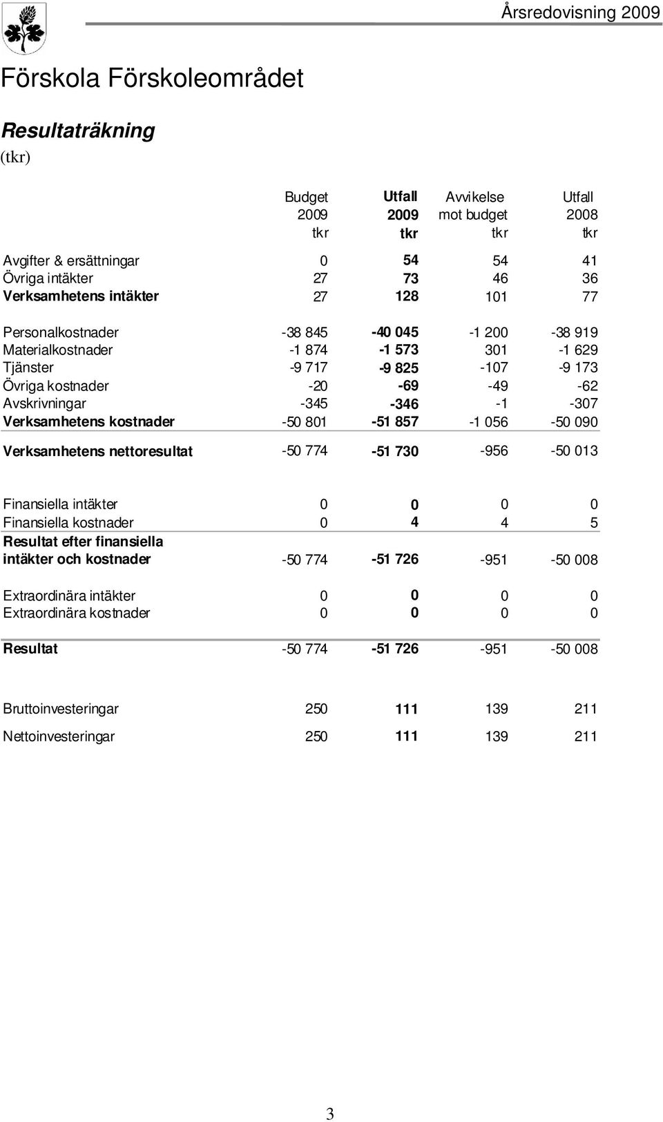 -1-307 Verksamhetens kostnader -50 801-51 857-1 056-50 090 Verksamhetens nettoresultat -50 774-51 730-956 -50 013 Finansiella intäkter 0 0 0 0 Finansiella kostnader 0 4 4 5 Resultat efter finansiella