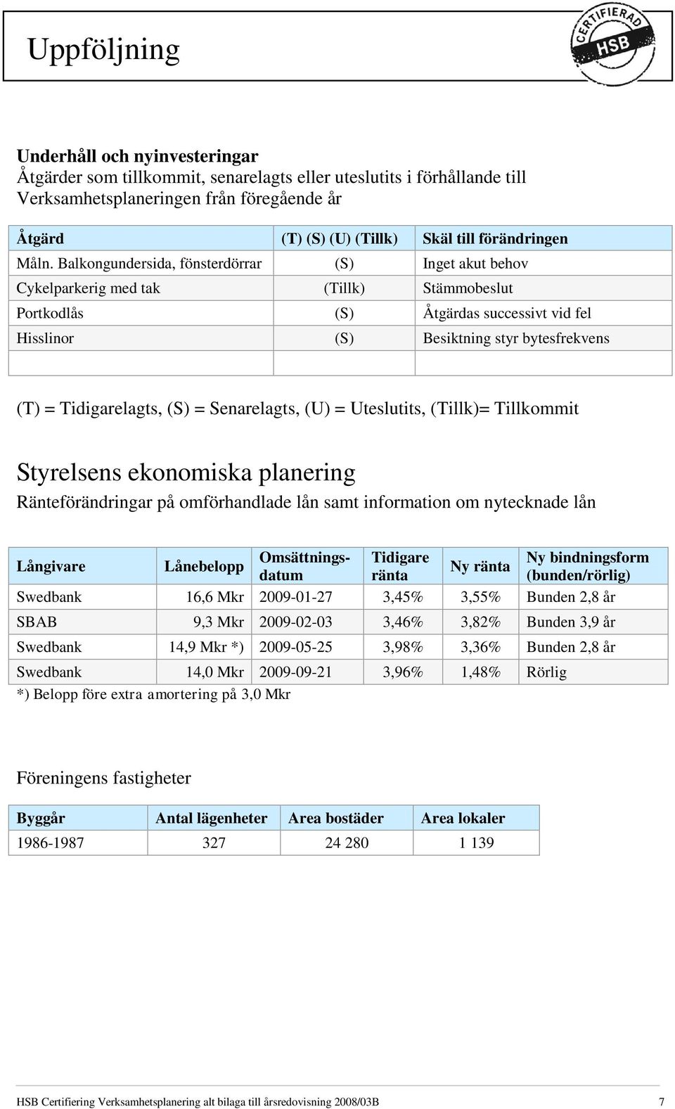 Balkongundersida, fönsterdörrar (S) Inget akut behov Cykelparkerig med tak (Tillk) Stämmobeslut Portkodlås (S) Åtgärdas successivt vid fel Hisslinor (S) Besiktning styr bytesfrekvens (T) =