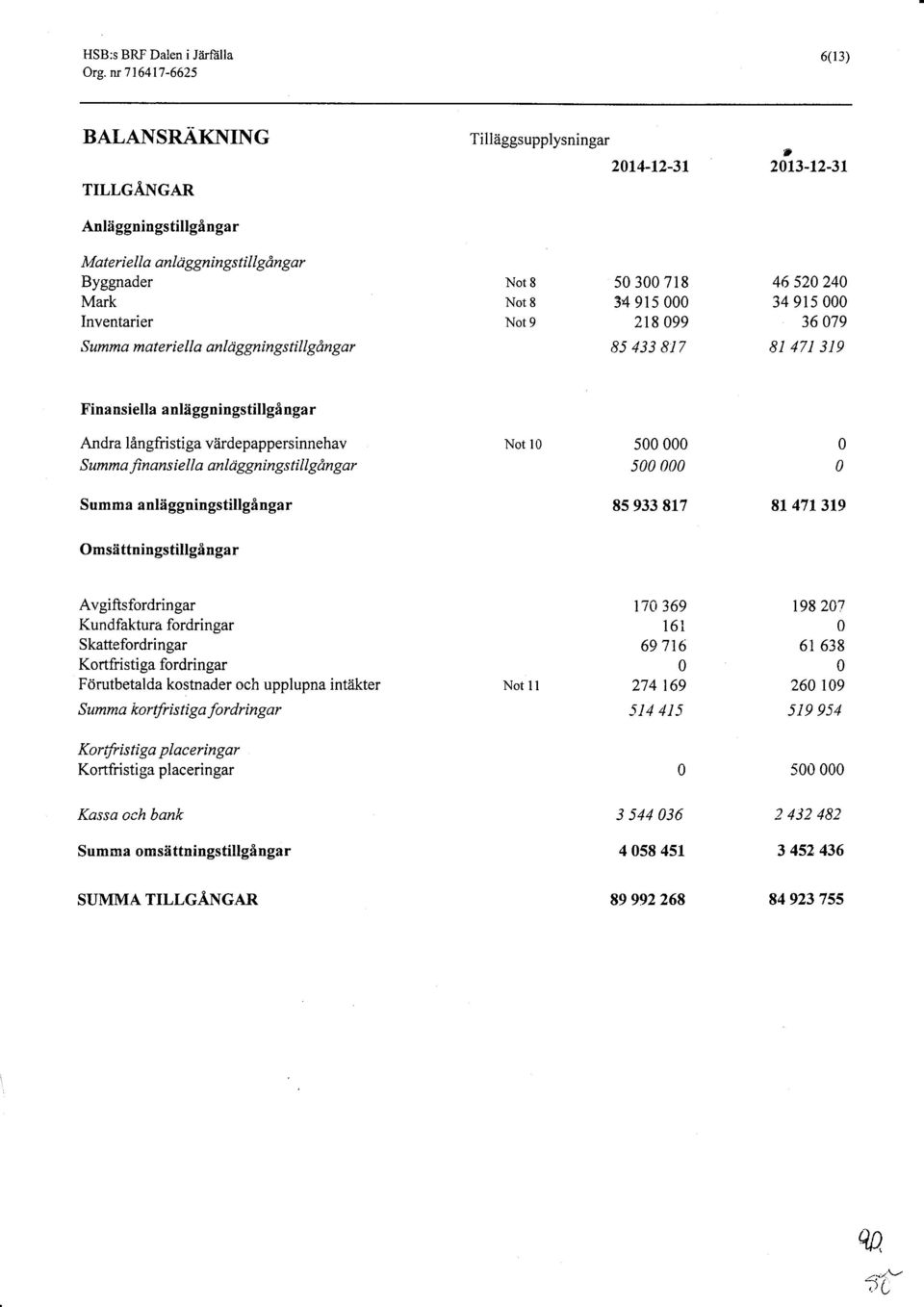 e I I a anl d ggnin gs til I gån gar Not 8 Not 8 Not 9 5 3 71 8 34 915 218 99 85 433 817 46 52 24 34 915 36 79 81 471 319 F inansiella anläggningstillgångar Andra långfristiga värdepappersinnehav